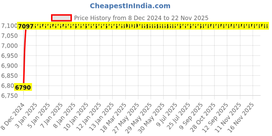 moglix.com Tarsons 500ml HDPE Wide Mouth Lab Bottle, 581340 tarsons Price History Graph from 8 Dec 2024 to 22 Nov 2025
