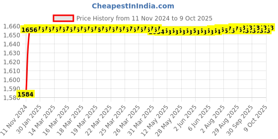 moglix.com Tarsons 500ml LDPE &a; PP Self-Venting Labeled Wash Bottle, 562012 tarsons Price History Graph from 11 Nov 2024 to 6 Oct 2025