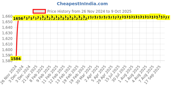 moglix.com Tarsons 500ml LDPE &a; PP Self-Venting Labeled Wash Bottle, 562013 tarsons Price History Graph from 26 Nov 2024 to 8 Oct 2025