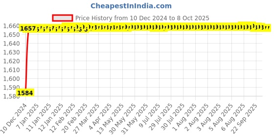 moglix.com Tarsons 500ml LDPE &a; PP Self-Venting Labeled Wash Bottle, 562014 tarsons Price History Graph from 10 Dec 2024 to 8 Oct 2025