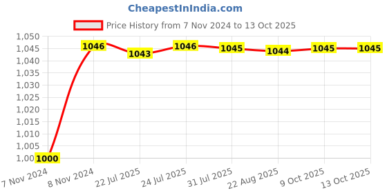 moglix.com Tarsons 500ml LDPE Wash Bottle, 560090 tarsons Price History Graph from 7 Nov 2024 to 13 Oct 2025