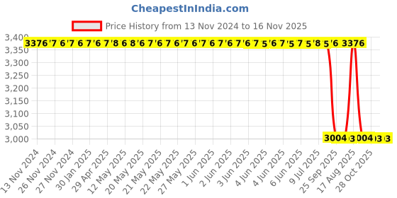 moglix.com Tarsons 500ml Lubricant for Tanker Pump, 7126 tarsons Price History Graph from 13 Nov 2024 to 16 Nov 2025