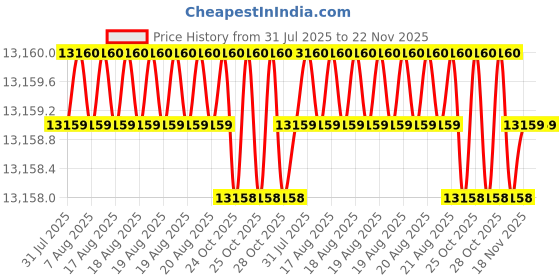 moglix.com Tarsons 500ml PET Sterile Square Graduated Media Bottle with HDPE Closure, 581612 (Pack of 24) tarsons Price History Graph from 31 Jul 2025 to 22 Nov 2025