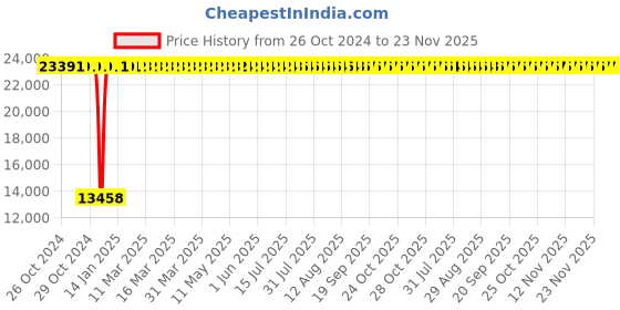 moglix.com Tarsons 500ml Petfluoroalkoxy Beaker, 432050 tarsons Price History Graph from 26 Oct 2024 to 22 Nov 2025