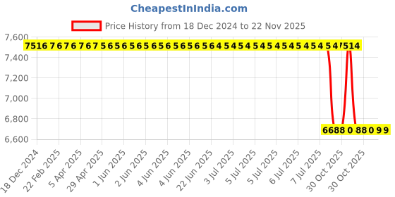 moglix.com Tarsons 500ml PETG Erlenmeyer Cell Culture Flask with HDPE Blue Vented Cap, 444030 (Pack of 12) tarsons Price History Graph from 18 Dec 2024 to 21 Nov 2025