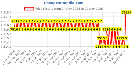 moglix.com Tarsons 500ml PETG Erlenmeyer Cell Culture Flask with HDPE Blue Vented Cap, 445030 (Pack of 12) tarsons Price History Graph from 24 Nov 2024 to 22 Nov 2025