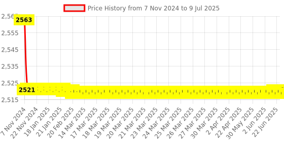 moglix.com Tarsons 500ml PMP Measuring Beaker with Handle, 441060 tarsons Price History Graph from 7 Nov 2024 to 9 Jul 2025