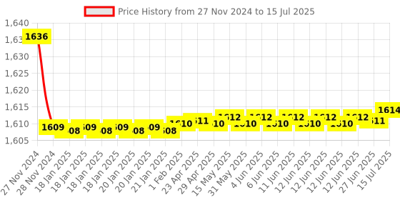 moglix.com Tarsons 500ml Polycarbonate Conical Flask, 441130 tarsons Price History Graph from 27 Nov 2024 to 15 Jul 2025