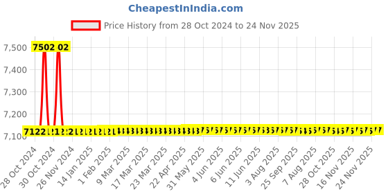 moglix.com Tarsons 500ml Polymethylpentene Amber Volumetric Flask, 323160 tarsons Price History Graph from 28 Oct 2024 to 23 Nov 2025