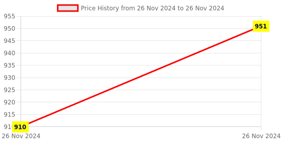 moglix.com Tarsons 500ml Polypropylene Filtering Flask, 442110 tarsons Price History Graph from 26 Nov 2024 to 26 Nov 2024