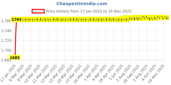moglix.com Tarsons 500ml Polypropylene Separatory Funnel, 641120 tarsons Price History Graph from 17 Jan 2025 to 15 Nov 2025