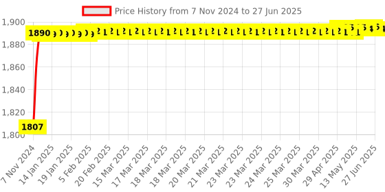 moglix.com Tarsons 500ml Polypropylene Specimen Container, 882200 tarsons Price History Graph from 7 Nov 2024 to 27 Jun 2025