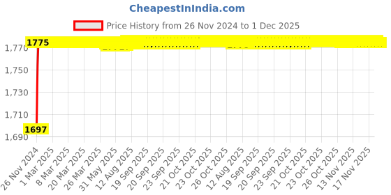 moglix.com Tarsons 500ml Polypropylene Wide Mouth Bottle, 582224 tarsons Price History Graph from 26 Nov 2024 to 30 Nov 2025