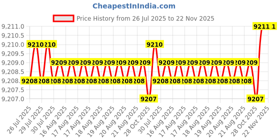 moglix.com Tarsons 50L HDPE Carboy with White PP Closure and TPE Gasket, 583323 tarsons Price History Graph from 26 Jul 2025 to 22 Nov 2025