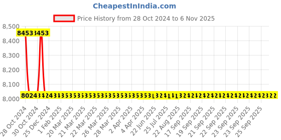 moglix.com Tarsons 50L Polyethylene Low Density Carboy, 583373 tarsons Price History Graph from 28 Oct 2024 to 6 Nov 2025