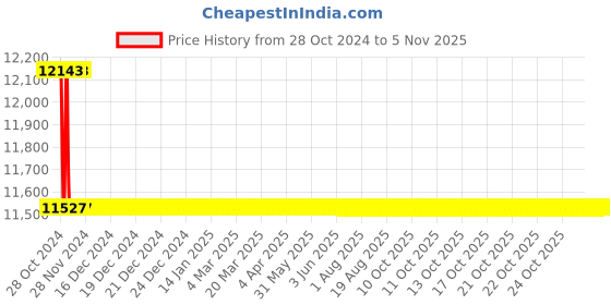 moglix.com Tarsons 50L Polypropylene Carboy with Stopcock, 583300 tarsons Price History Graph from 28 Oct 2024 to 5 Nov 2025