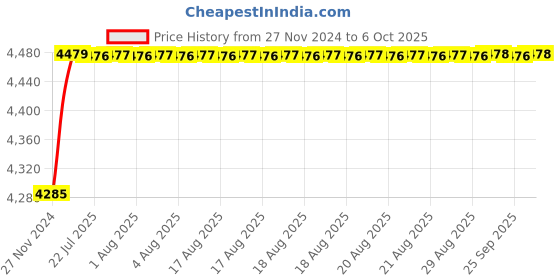 moglix.com Tarsons 50µl Polypropylene Filter Maxipense Low Retention Tip, 526114 tarsons Price History Graph from 27 Nov 2024 to 6 Oct 2025