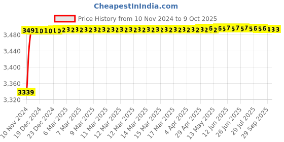 moglix.com Tarsons 50µl Polypropylene Filter Tip, 527102 tarsons Price History Graph from 10 Nov 2024 to 8 Oct 2025