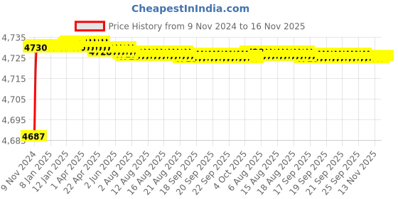 moglix.com Tarsons 50µl Purepack Maxipense Sterile Refill Filter Tip Set, 523174 tarsons Price History Graph from 9 Nov 2024 to 16 Nov 2025