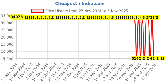 moglix.com Tarsons 50µl Purepack Sterile Refill Racked Filter Tip Set, 523164 (Pack of 10) tarsons Price History Graph from 23 Nov 2024 to 5 Nov 2025