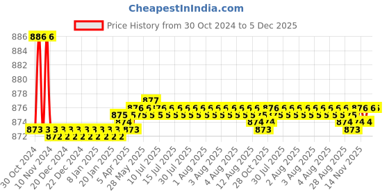 moglix.com Tarsons 50ml PMP Measuring Beaker, 422000 tarsons Price History Graph from 30 Oct 2024 to 5 Dec 2025
