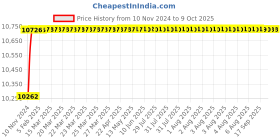 moglix.com Tarsons 50ml PMP Volumetric Flask, 322020 tarsons Price History Graph from 10 Nov 2024 to 8 Oct 2025