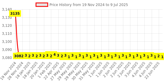 moglix.com Tarsons 50ml Polycarbonate Round Bottom Centrifuge Tube, 543020 tarsons Price History Graph from 19 Nov 2024 to 9 Jul 2025