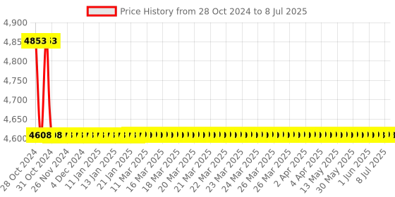 moglix.com Tarsons 50ml Polymethylpentene Amber Volumetric Flask, 323130 tarsons Price History Graph from 28 Oct 2024 to 8 Jul 2025