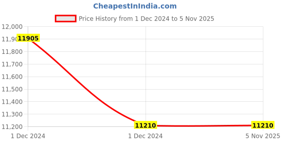 moglix.com Tarsons 50ml Polypropylene &a; HDPE Spinwin Centrifuge Conical Bottom Tube, 546061 tarsons Price History Graph from 1 Dec 2024 to 5 Nov 2025
