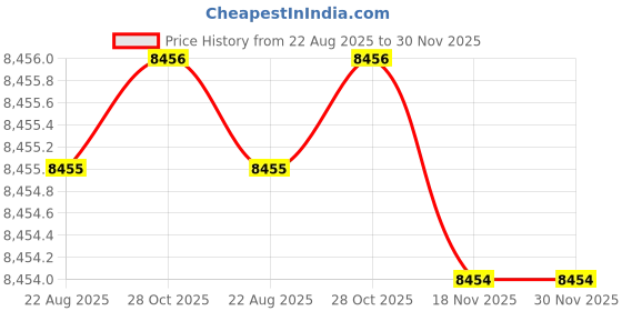 moglix.com Tarsons 50ml PP Sterile Cell Culture Tube with Filter Screw Cap, 546024 (Pack of 100) tarsons Price History Graph from 22 Aug 2025 to 30 Nov 2025