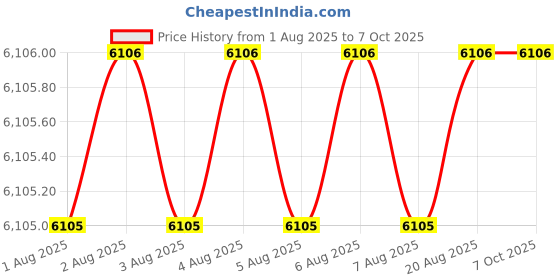 moglix.com Tarsons 50ml PP Volumetric Flask Class B with PP Stopper, 321011 (Pack of 6) tarsons Price History Graph from 1 Aug 2025 to 7 Oct 2025