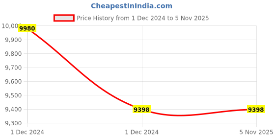moglix.com Tarsons 50ml Purepac Centrifuge Sterile Tube, 520062 tarsons Price History Graph from 1 Dec 2024 to 5 Nov 2025