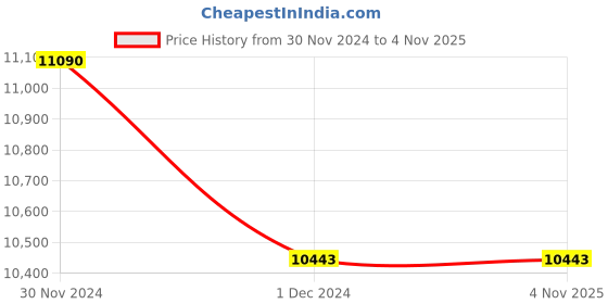moglix.com Tarsons 50ml Self Standing Centrifuge Lab Tube, 546043 tarsons Price History Graph from 30 Nov 2024 to 4 Nov 2025