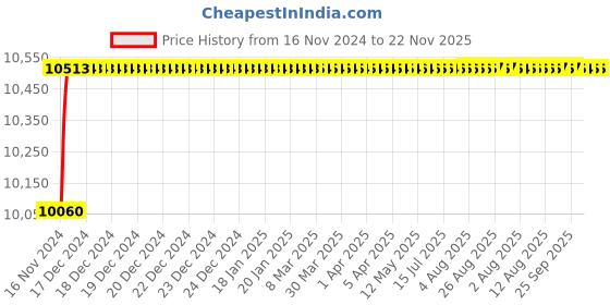 moglix.com Tarsons 50x1.5ml Rotospin Rotary Mixer Bar, 3091X tarsons Price History Graph from 16 Nov 2024 to 22 Nov 2025
