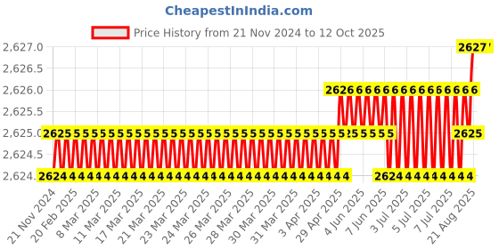 moglix.com Tarsons 523070 Vials, 1533169 tarsons Price History Graph from 21 Nov 2024 to 12 Oct 2025