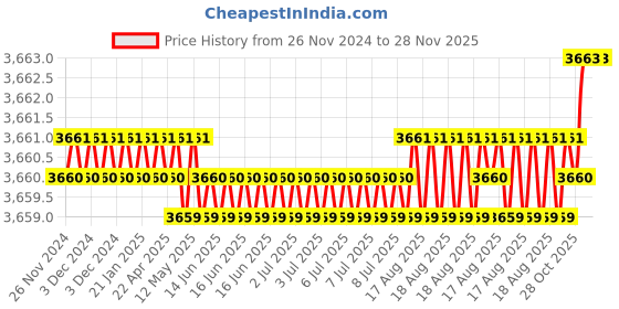 moglix.com Tarsons 523150 Vials, 1533168 tarsons Price History Graph from 26 Nov 2024 to 27 Nov 2025