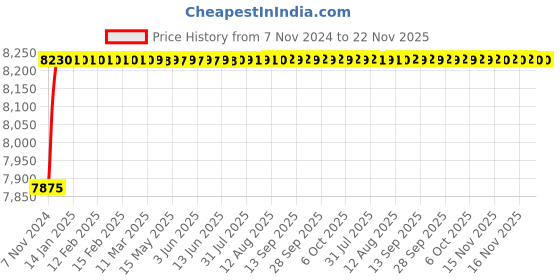 moglix.com Tarsons 540x435x130mm Polypropylene Utility Tray, 240090 tarsons Price History Graph from 7 Nov 2024 to 22 Nov 2025