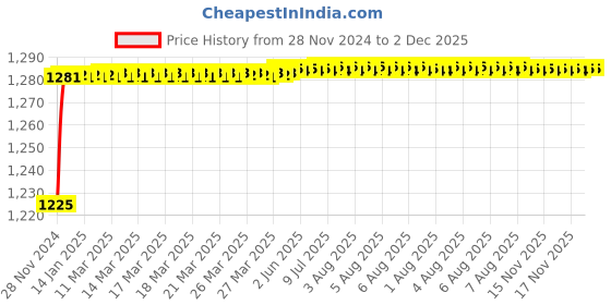 moglix.com Tarsons 55mm Polypropylene Short Stem Funnel, 641010 tarsons Price History Graph from 28 Nov 2024 to 1 Dec 2025
