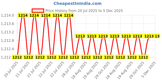 moglix.com Tarsons 582222 Polypropylene 175ml Wide Mouth Bottle tarsons Price History Graph from 20 Jul 2025 to 5 Dec 2025