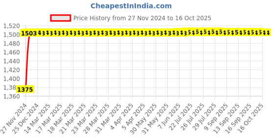moglix.com Tarsons 5L HDPE Lab Jerrycan, 683210 tarsons Price History Graph from 27 Nov 2024 to 16 Oct 2025