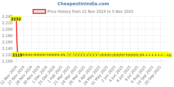 moglix.com Tarsons 5L LDPE Carboy with Stopcock, 584401 tarsons Price History Graph from 22 Nov 2024 to 4 Nov 2025