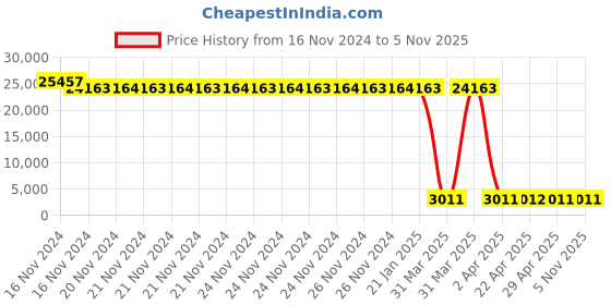 moglix.com Tarsons 5L LDPE Carboy with Stopcock, 584401 (Pack of 12) tarsons Price History Graph from 16 Nov 2024 to 4 Nov 2025