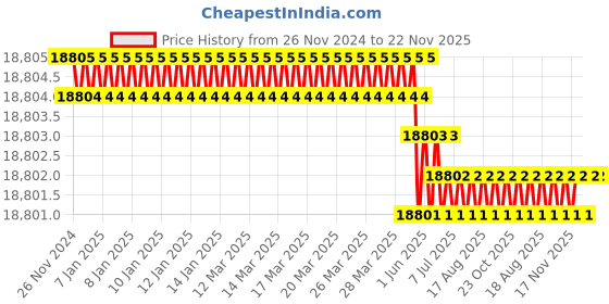moglix.com Tarsons 5L PC Sterile Erlenmeyer Cell Culture Flask with HDPE Blue Vented Cap, 446022 (Pack of 4) tarsons Price History Graph from 26 Nov 2024 to 22 Nov 2025