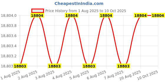 moglix.com Tarsons 5L PC Sterile Erlenmeyer Cell Culture Flask with HDPE White Cap, 446020 (Pack of 4) tarsons Price History Graph from 1 Aug 2025 to 10 Oct 2025