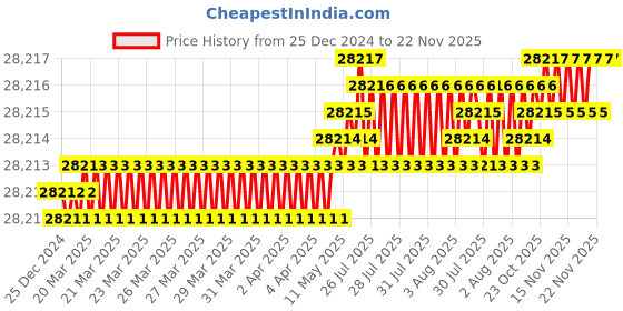 moglix.com Tarsons 5L PETG Sterile Square Biocanister with HDPE White Closure, 581417 (Pack of 6) tarsons Price History Graph from 25 Dec 2024 to 22 Nov 2025