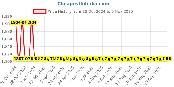 moglix.com Tarsons 5L Polypropylene Aspirator with Stopcock, 583210 tarsons Price History Graph from 26 Oct 2024 to 4 Nov 2025