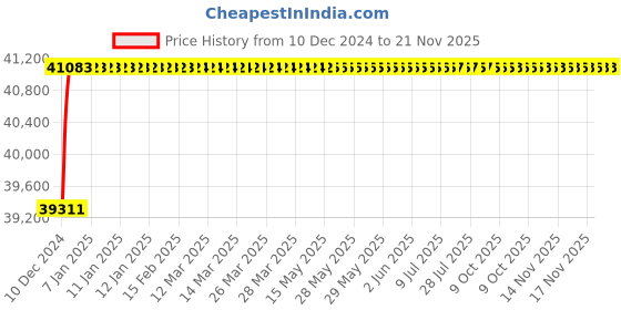 moglix.com Tarsons 5L Spinit Digital Magnetic Stirrer, 4040 tarsons Price History Graph from 10 Dec 2024 to 20 Nov 2025