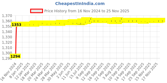 moglix.com Tarsons 5ml HDPE Amber Narrow Mouth Bottle, 581172 tarsons Price History Graph from 16 Nov 2024 to 24 Nov 2025