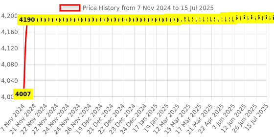 moglix.com Tarsons 5ml Polypropylene &a; HDPE Storage Lab Vial, 523080 tarsons Price History Graph from 7 Nov 2024 to 15 Jul 2025