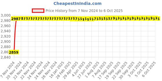 moglix.com Tarsons 5ml Polypropylene &a; HDPE Storage Vial, 523070 tarsons Price History Graph from 7 Nov 2024 to 6 Oct 2025